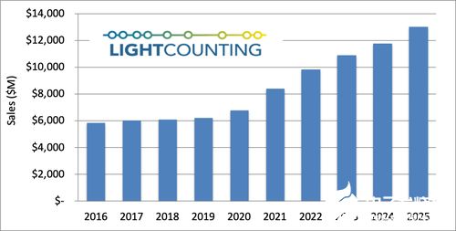 光通信行業(yè)2020年展望 通信產品助力適度增長新勢頭