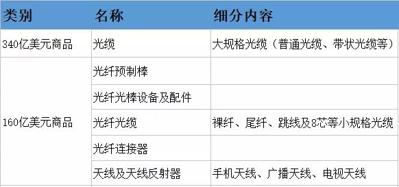 中美貿(mào)易摩擦對(duì)光通信產(chǎn)品及其通信行業(yè)的影響分析